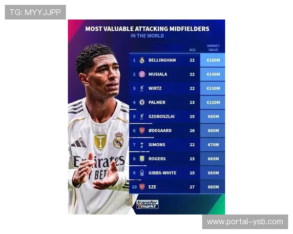 球员身价榜：亚马尔、姆巴佩和贝林厄姆超1.5亿欧